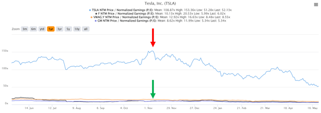 TSLA 5-Year P/E Assessment Compared to Your Peers