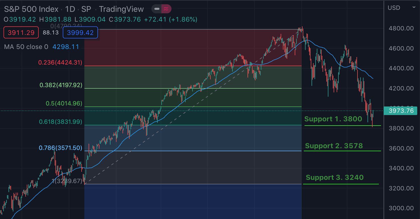 How Low Will The S&P 500 Go? Market Scenario Analysis Seeking Alpha