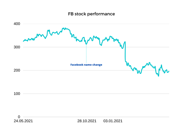 fb stock performance