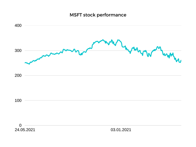 MSFT stock performance