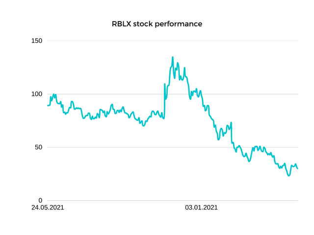 RBLX stock performance