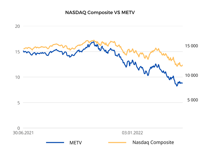METV ETF vs NASDAQ Composite Performance