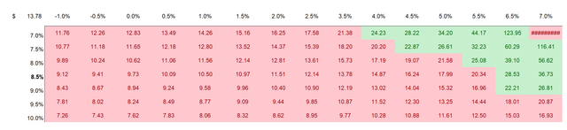SentinelOne Valuation Sensitivity Table