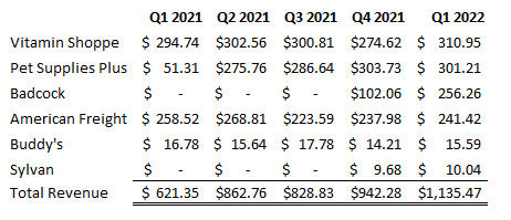 FRG: Operating Segment’s Total Revenue Trend