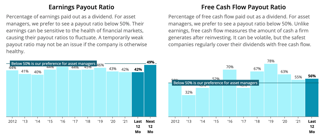 Earnings and Free Cash Flow Payout Ratios of BLK