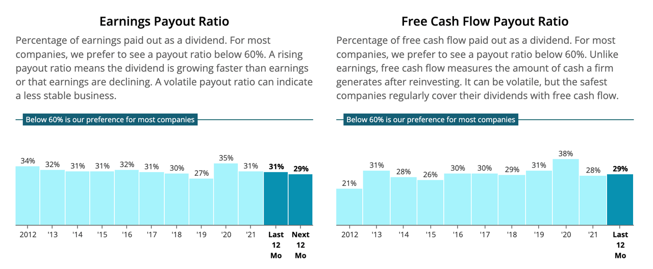 Earnings and Free Cash Flow Payout Ratios of CMCSA