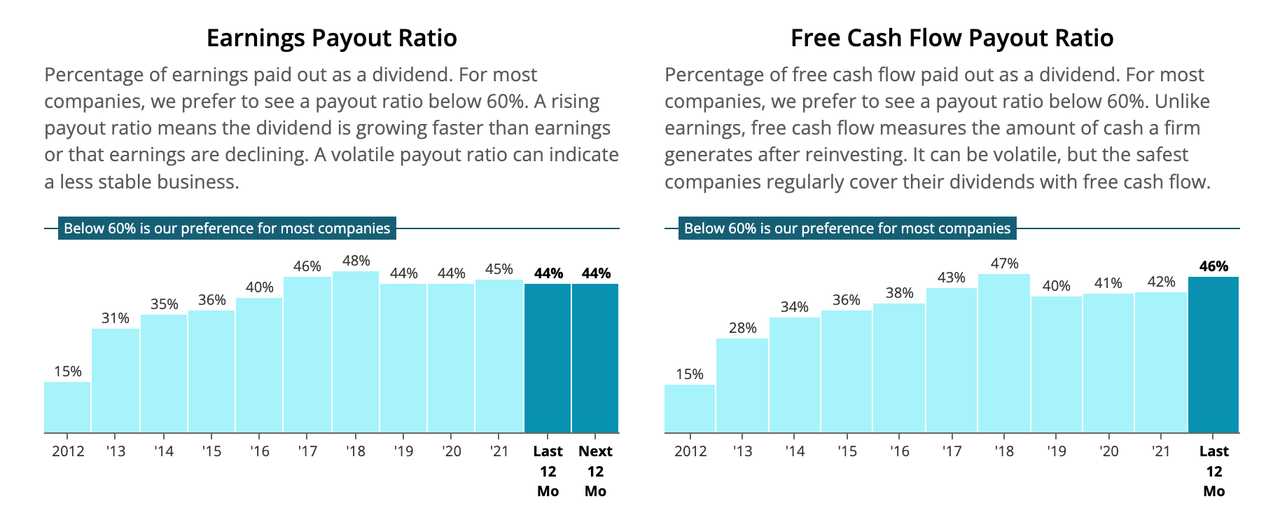 Earnings and Free Cash Flow Payout Ratios of CSCO