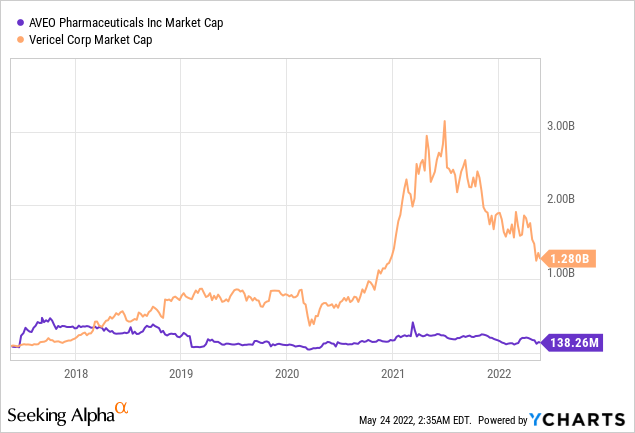 AVEO vs Vericel Market Cap