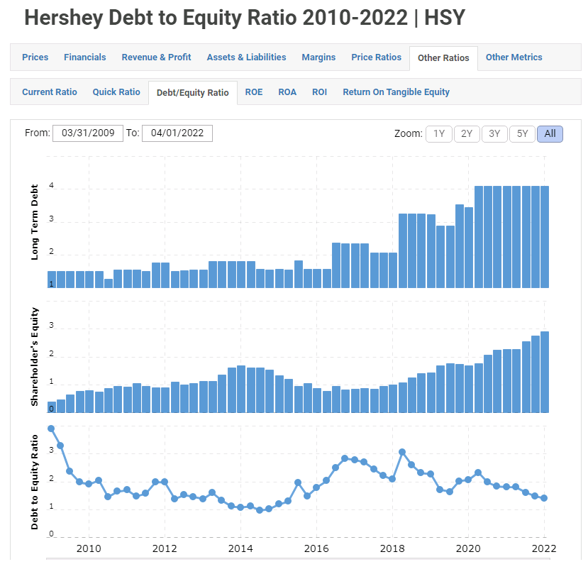 Hershey debt to equity
