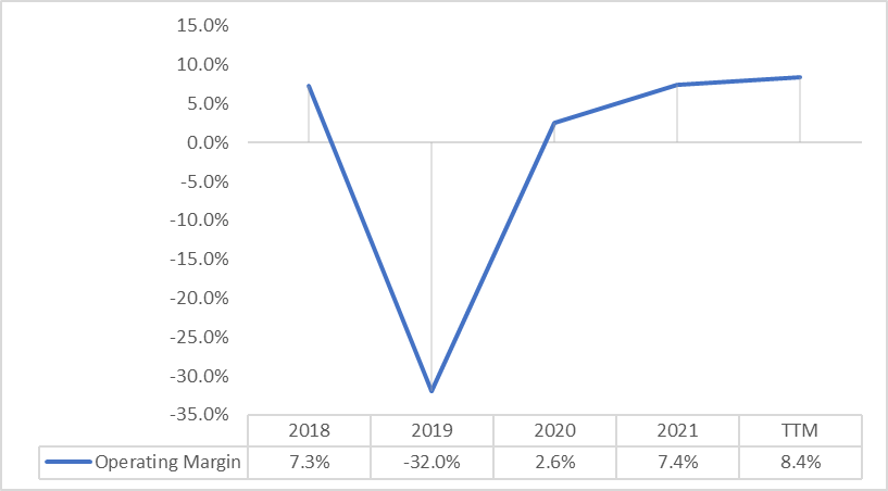 FRG: Growing Operating Margin