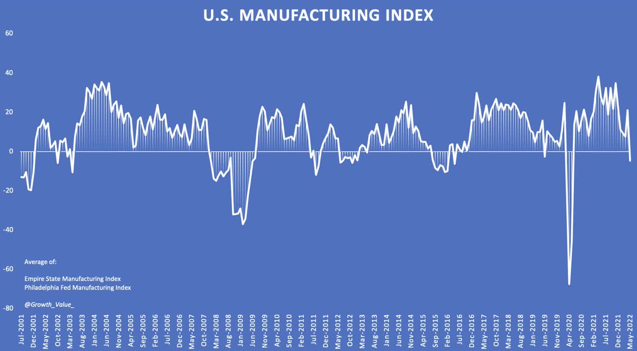 US manufacturing index - Empire State/Philadelphia Fed Manufacturing Indices