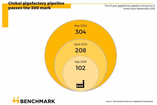 Global lithium-ion battery megafactory pipeline - now at 304 and 6,387.6 GWh as of May 2022