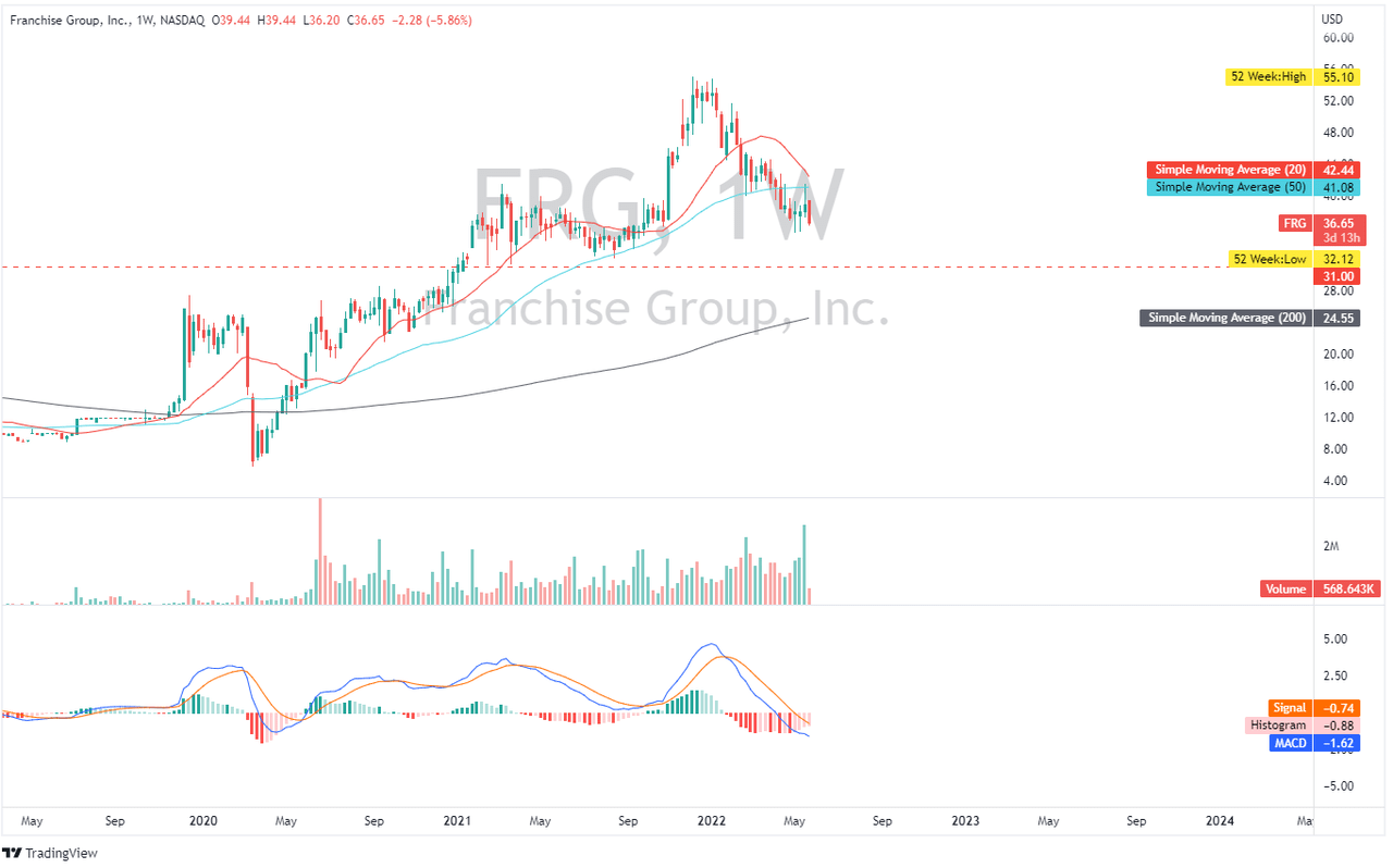 FRG: Weekly Chart