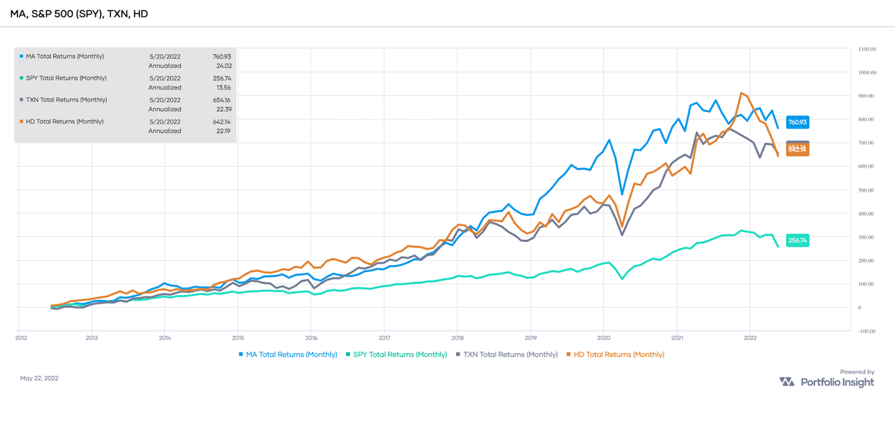 Three top-performing stocks based on TTRs over the past 10 years, all easily topping SPY's performance over the same period