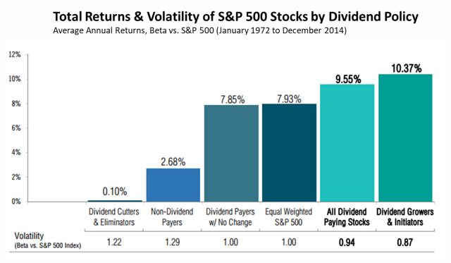Performance of dividend producers