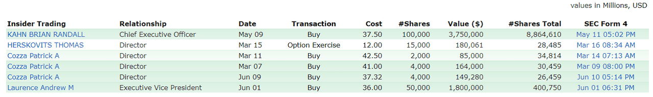 FRG: Positive Insider Trading