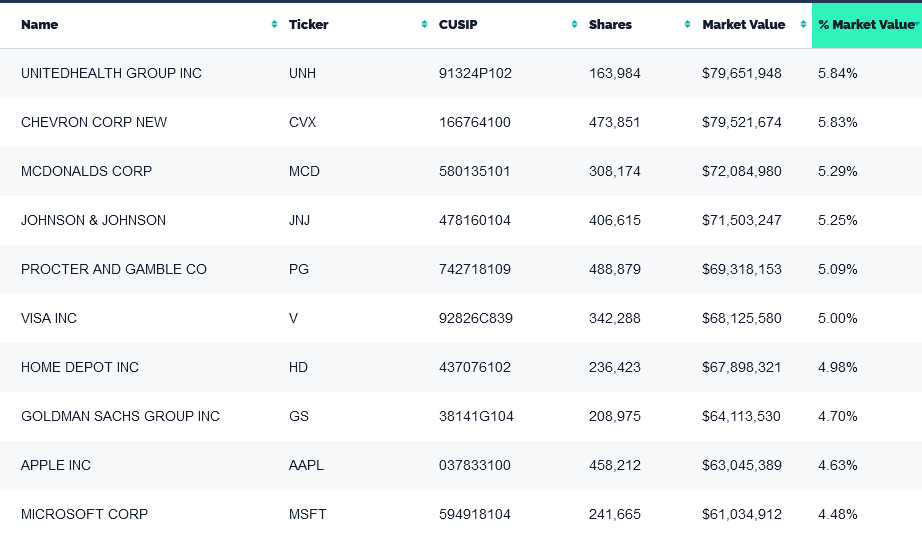 DIVO Is A Perfect ETF For Conservative & Moderate Portfolios (NYSEARCA