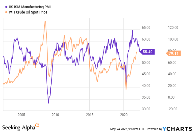 U.S. ISM Manufacturing PMI and WTI Crude Oil Spot Price