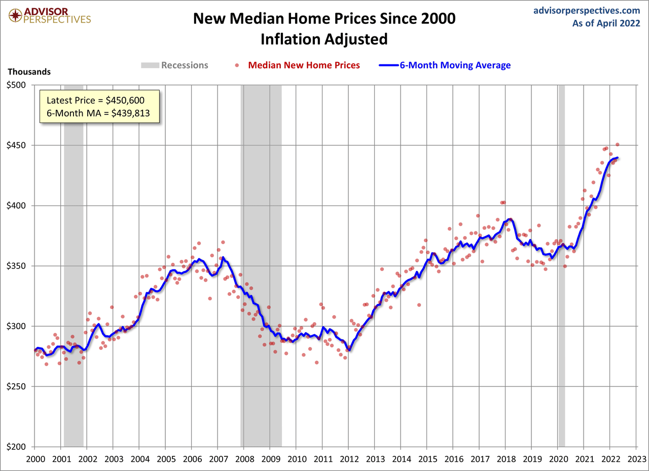 new median home prices since 2000 inflation adjusted