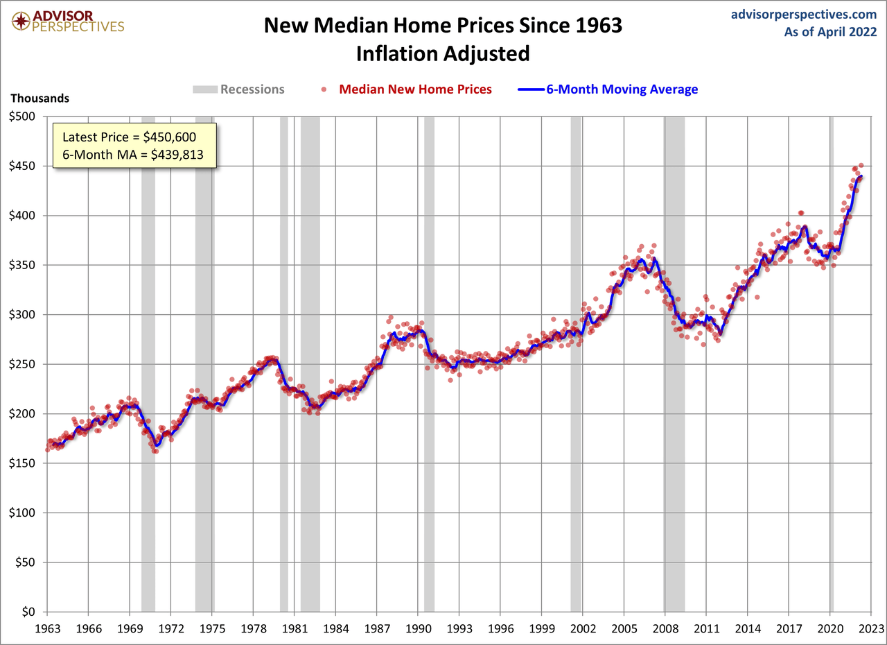 new median home prices since 1963 inflation adjusted