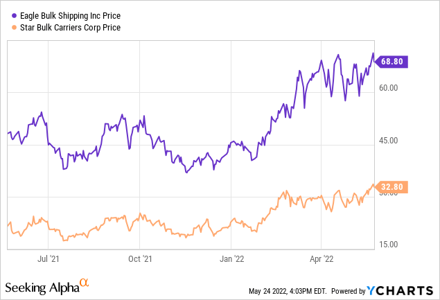 Eagle Bulk Shipping Stock Forecast