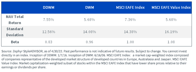 DDWM DWM MSCI EAFE Value Index