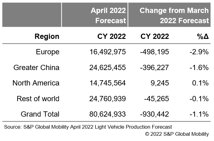 Global vehicle production estimate 2022