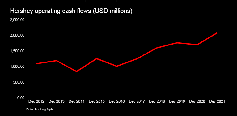 Hershey operating cash flows