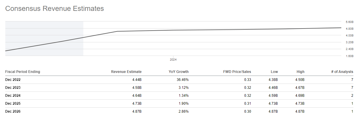 FRG: Growing Consensus Revenue Estimates