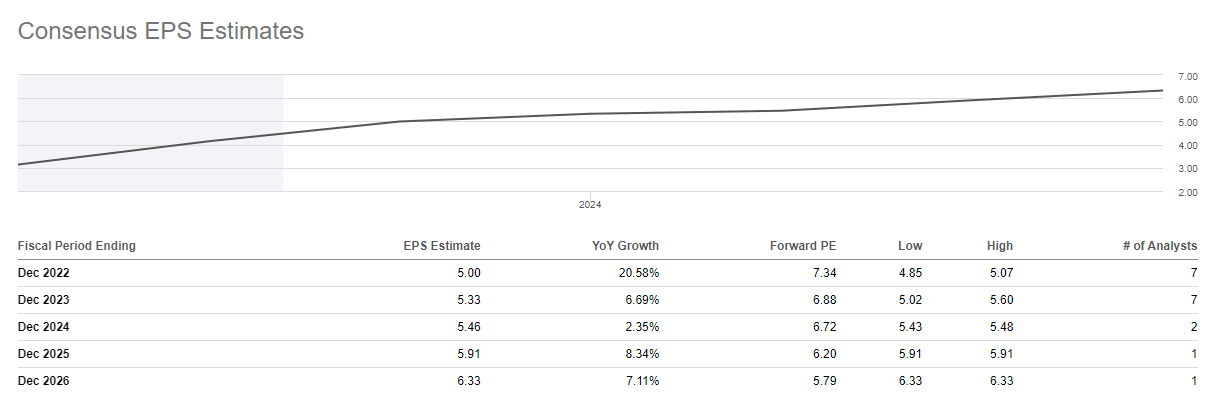 FRG: Growing EPS Trend