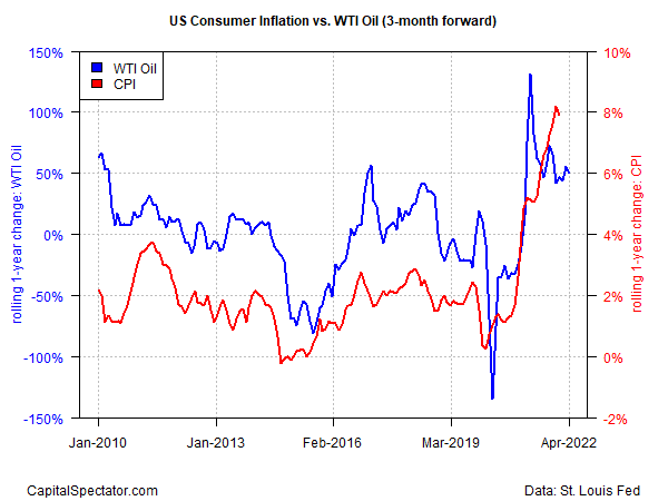US Consumer Inflation WTI Oil