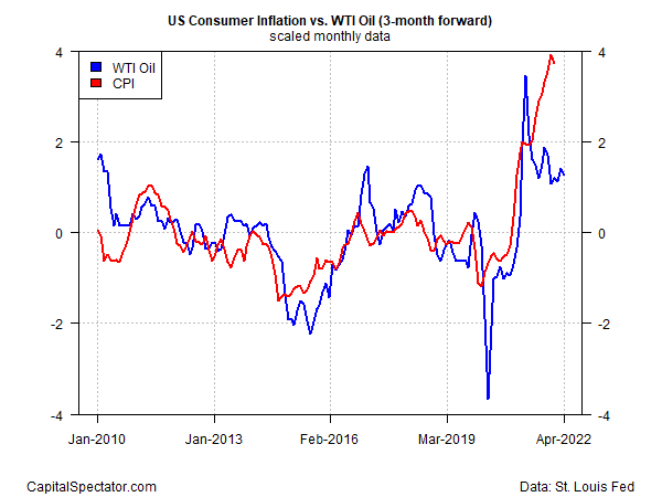 US Consumer Inflation WTI Oil