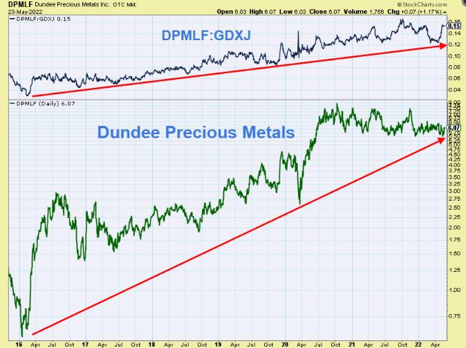 Dundee Precious Metals Stock A LongTerm Look (OTCMKTSDPMLF