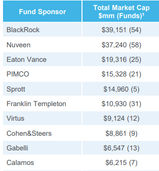Top Fund Sponsors