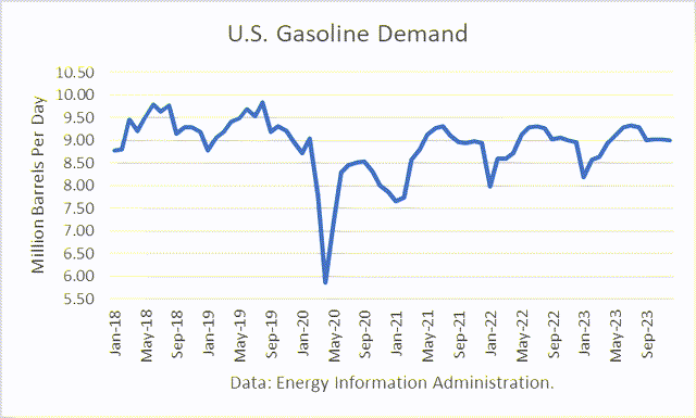 gasoline demand