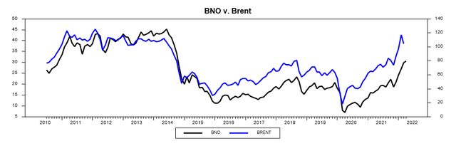 BNO v. Brent graph