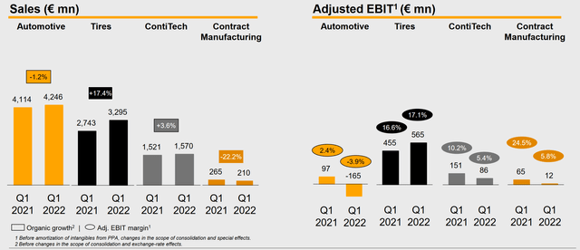 Continental Q1 Sales and EBIT Performance