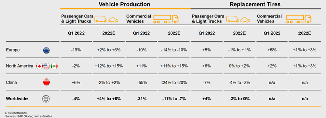 Continental Vehicle Production, Tire Forecasts