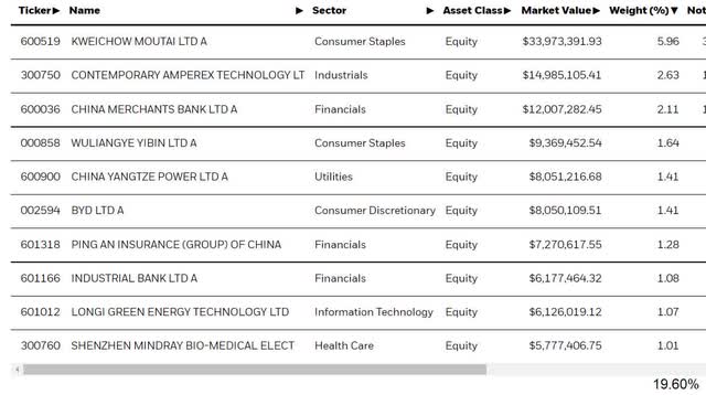 CNYA - Top 10 holdings as of 14 May 2022