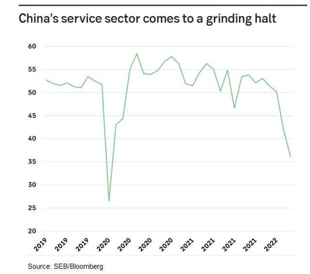 Services sector comes to a grind