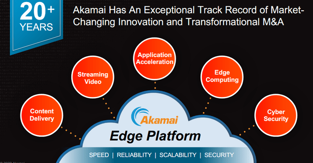 Akamai's Edge Platform