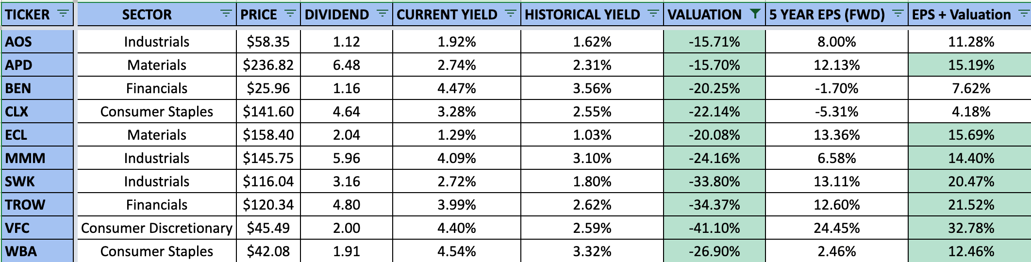 My Best Dividend Aristocrats For June 2022 Seeking Alpha