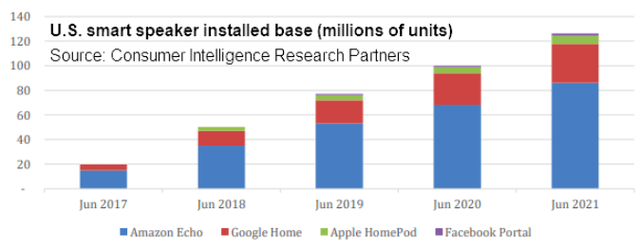 Poor growth trajectory of Apple's smart speakers compared to market leaders Google and Amazon.