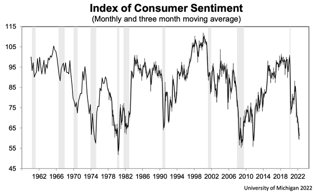 Index of consumer sentiment - Michigan consumer confidence