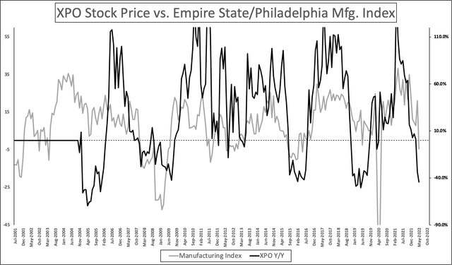 XPO stock price vs Empire State/Philadelphia Fed Manufacturing Indices