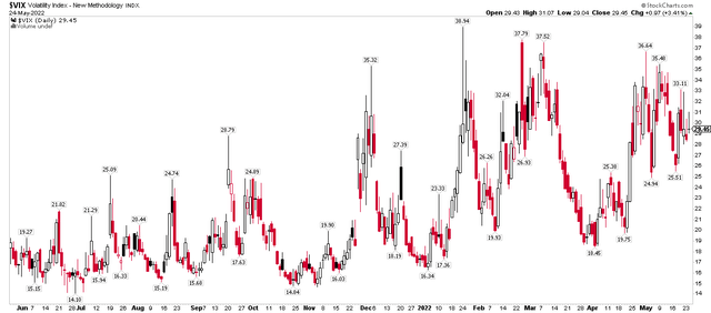 VIX 1-year chart