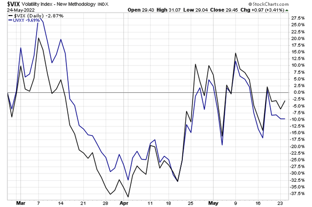 VIX and UVXY last 3 months