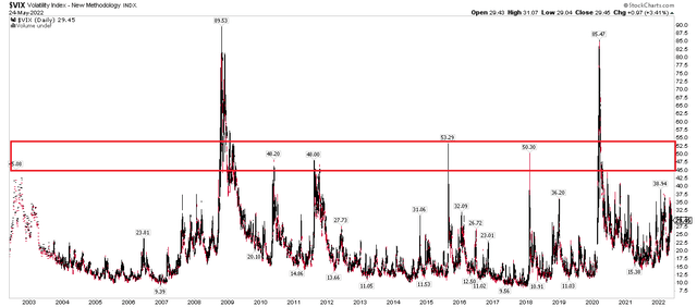 Long-term VIX chart