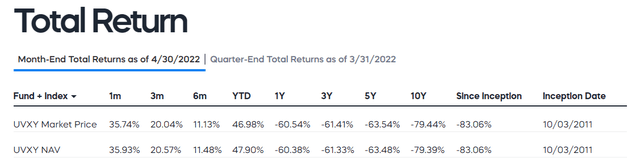 UVXY fund details