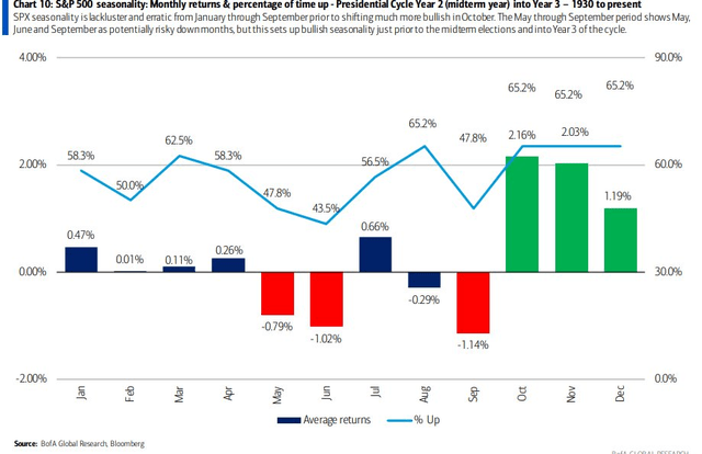 S&P 500 returns midterms